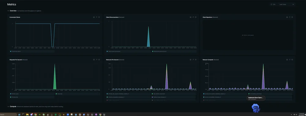 SpacetimeDB metrics capture showing connected clients, disconnections, requests and reducer activity.