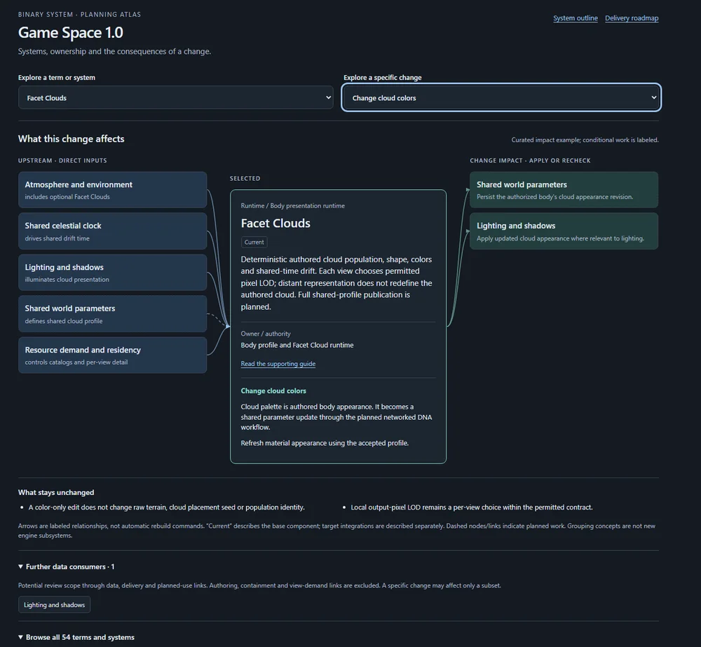 Game Space 1.0 planning atlas showing Facet Clouds inputs and the effects of changing cloud colors.