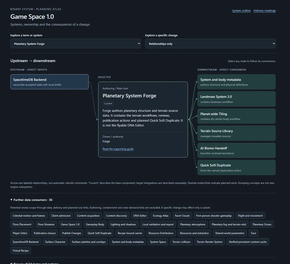 Game Space 1.0 planning atlas showing Planetary System Forge and its upstream and downstream system relationships.
